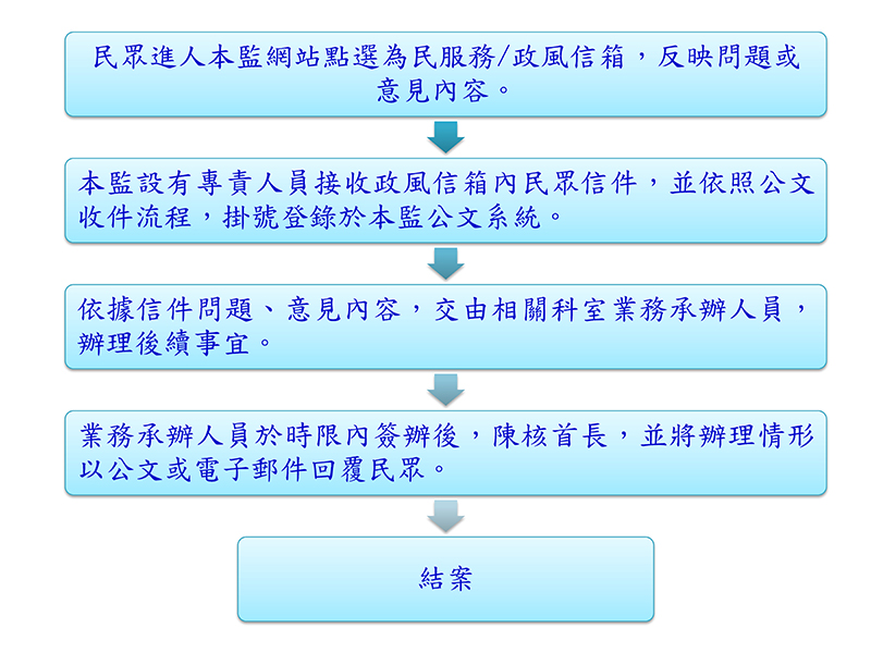 政風信箱處理流程圖