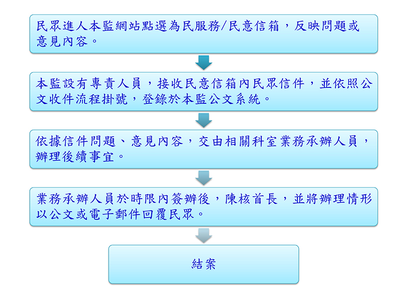 民意信箱處理流程圖