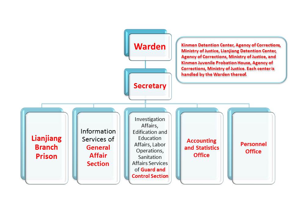 Organizational Chart