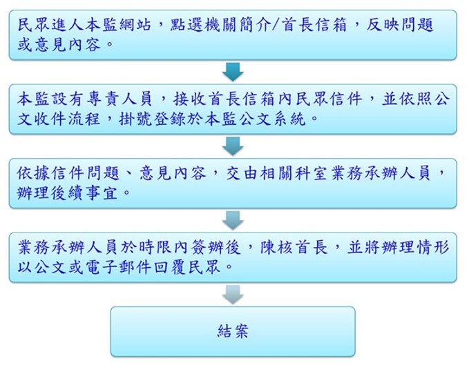首長信箱處理流程說明