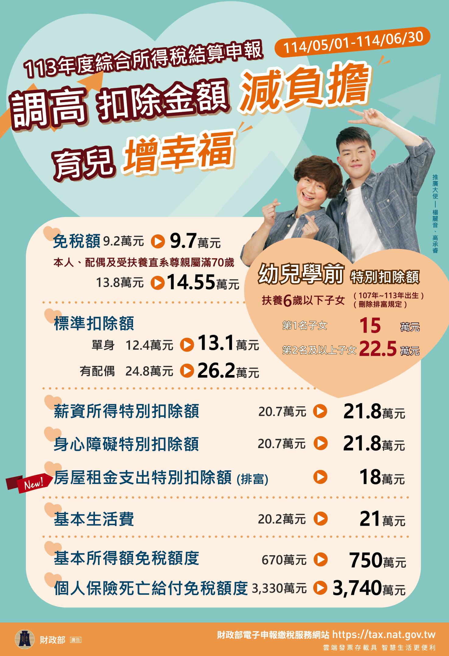 5.調高扣除金額減負擔